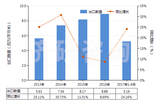 2013-2017年6月中國(guó)制印刷電路板光致抗蝕干膜（寬＞610mm，長(zhǎng)＞200m）(HS37024221)出口量及增速統(tǒng)計(jì)